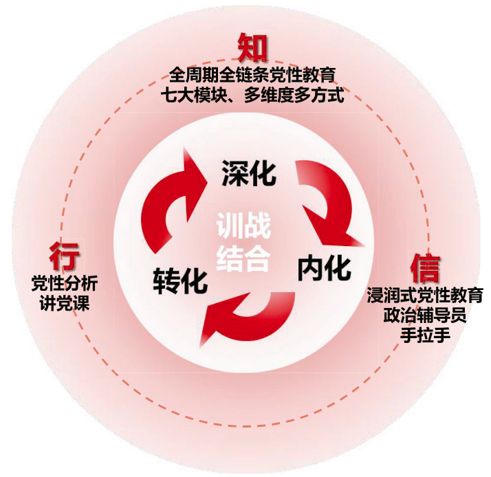 理论教育“考—悟—用”训战模型 理论教育“考—悟—用”训战模型