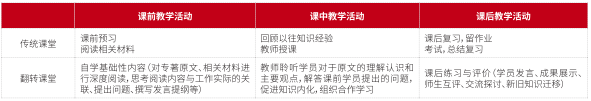传统课堂与翻转课堂教学模式对比 传统课堂与翻转课堂教学模式对比