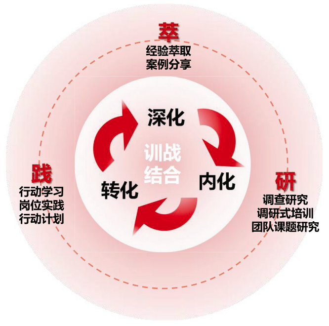 履职能力提升“萃—研—践”训战模型 履职能力提升“萃—研—践”训战模型