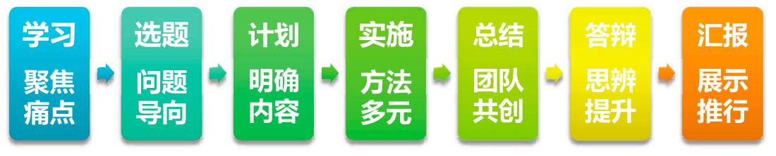 调研式培训七步法 调研式培训七步法