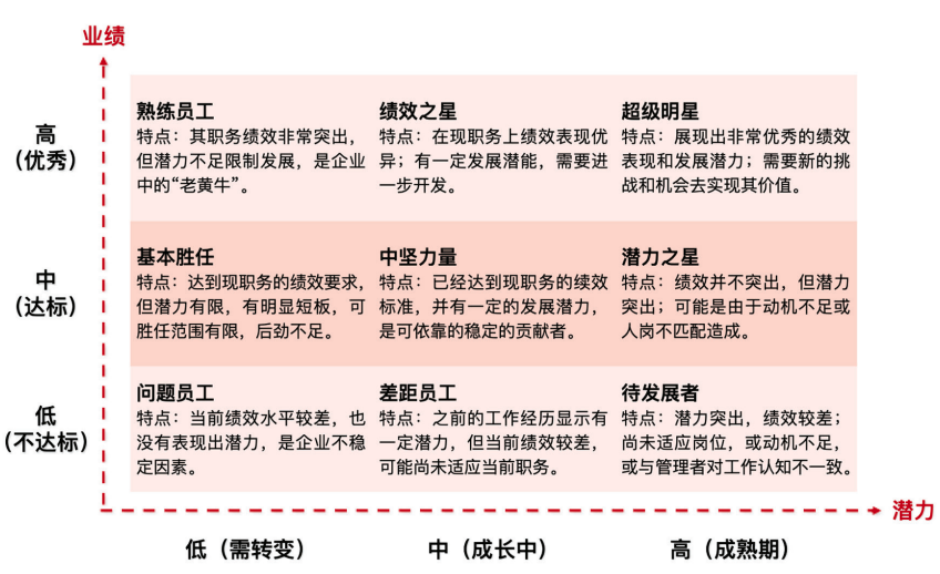 围绕“潜力-业绩”进行评估