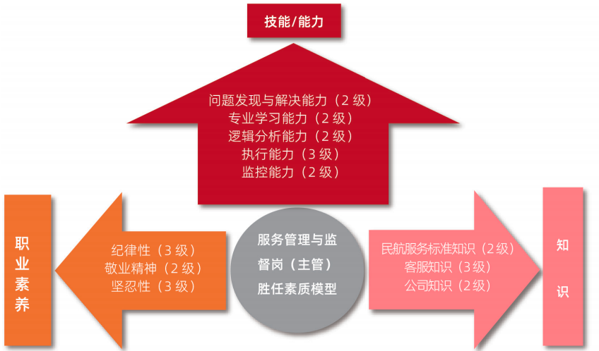 服务管理与监督岗位的胜任力模型