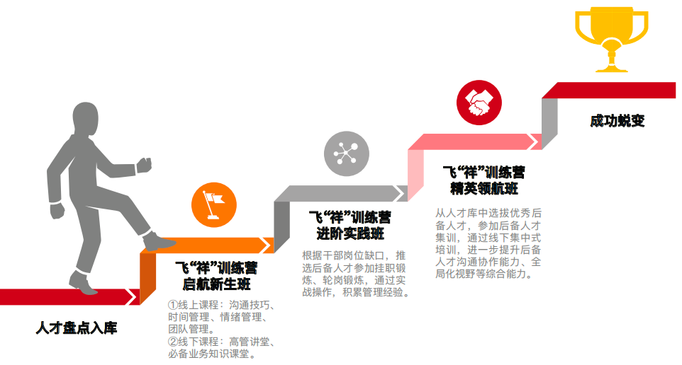 飞“祥”训练营阶梯式培养计划