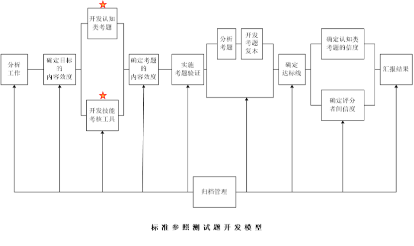 标准参考测试题开发模型
