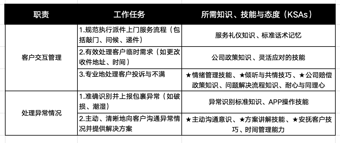 表：DACUM任务分析输出节选（快递员-客户服务模块）