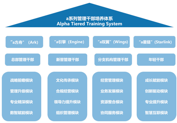 a系列管理干部培养体系 a系列管理干部培养体系