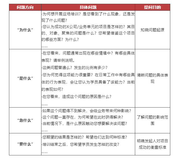 培训项目立项调研