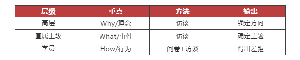 不同层级干系人的调研区别