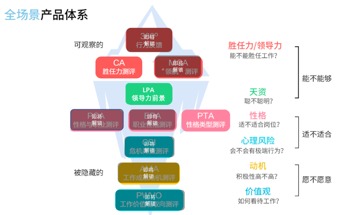 运营+科学测评