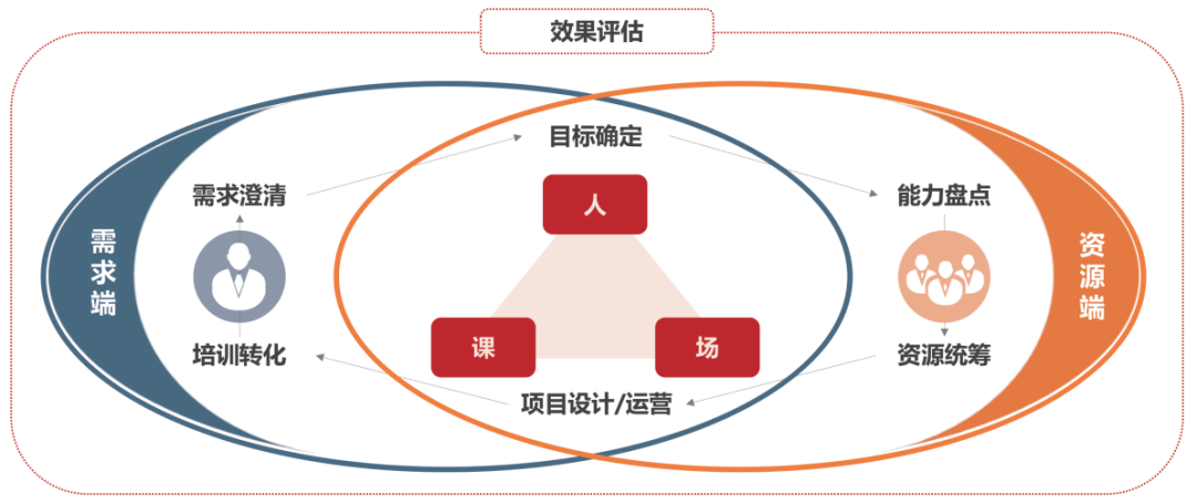 学习项目设计和运营