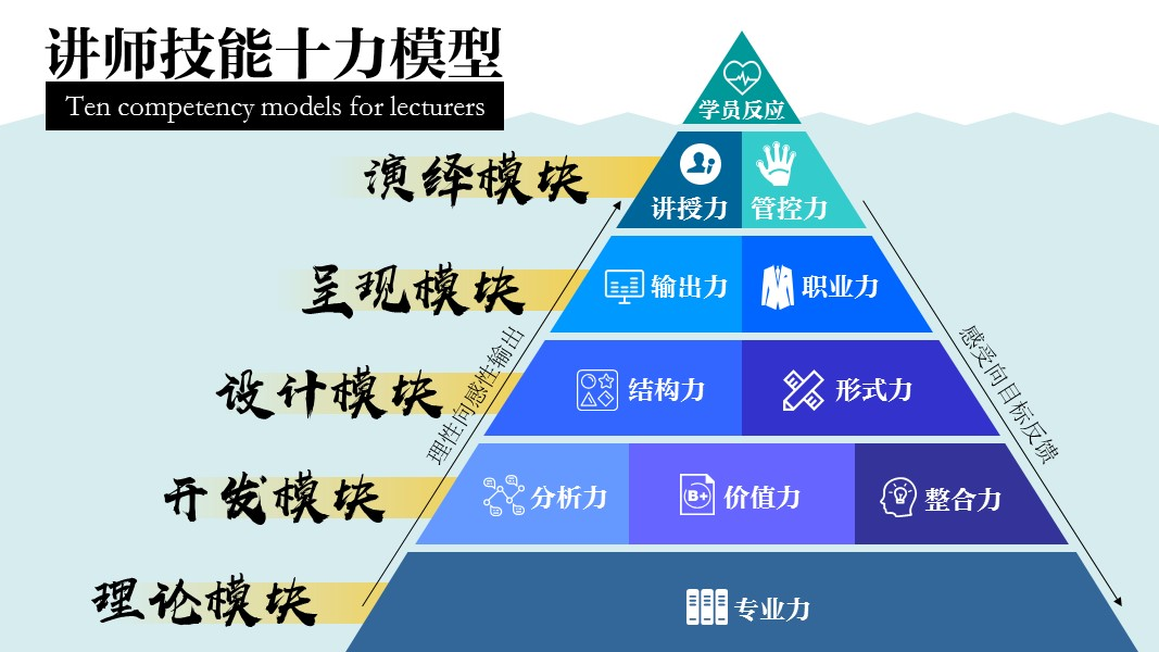 讲师技能模型