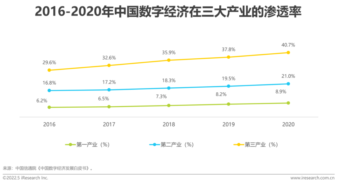 数字经济在三大产业的渗透率