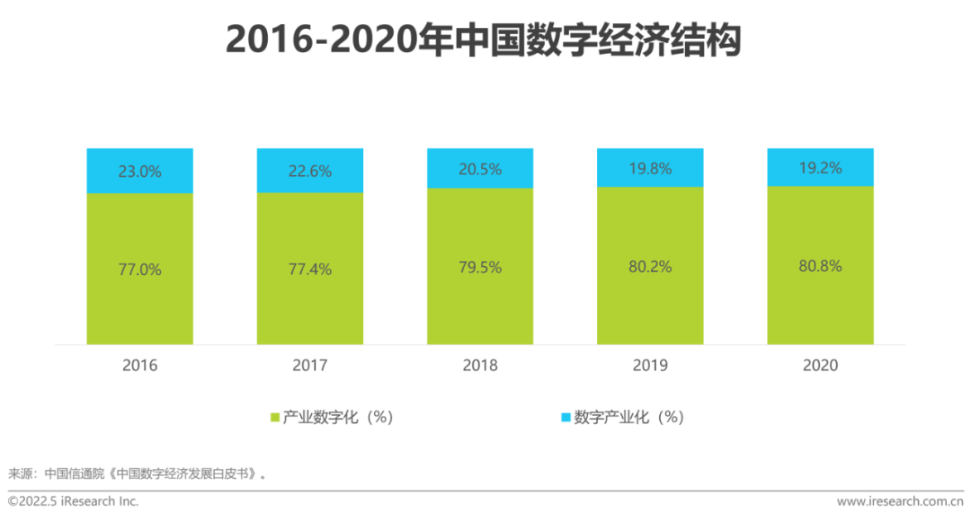 中国数字经济结构