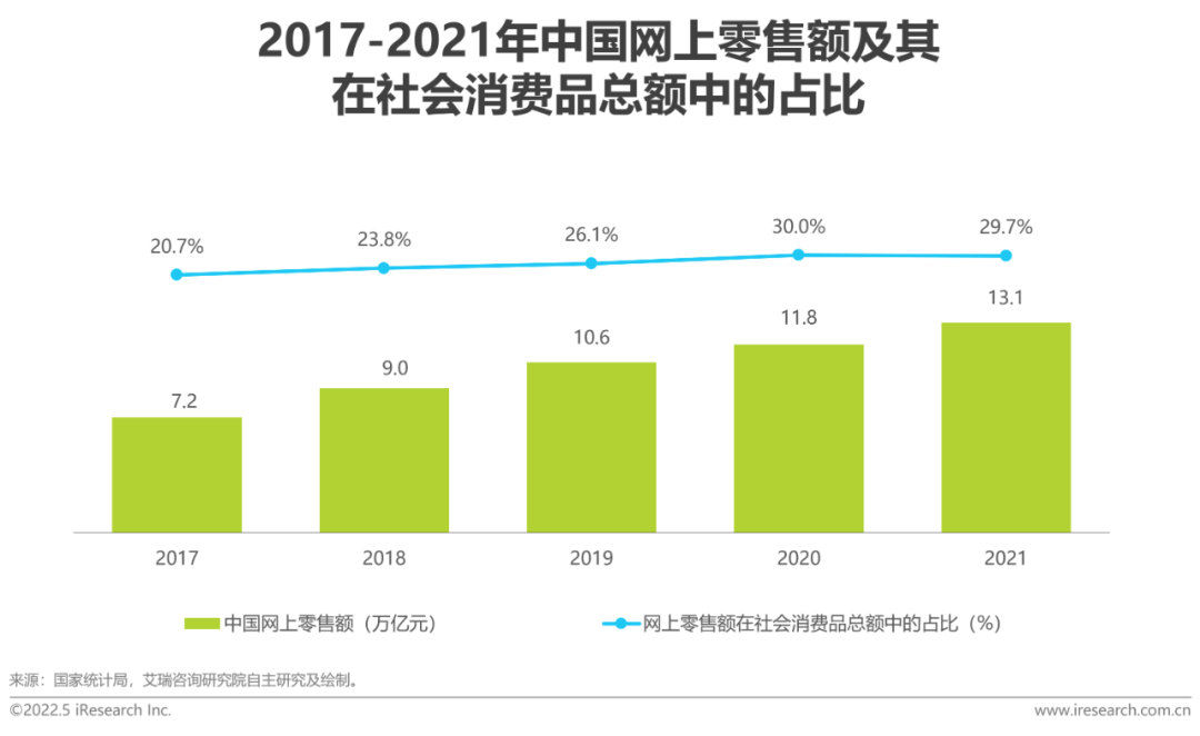 网上零售额及其在社会消费品总额中的占比