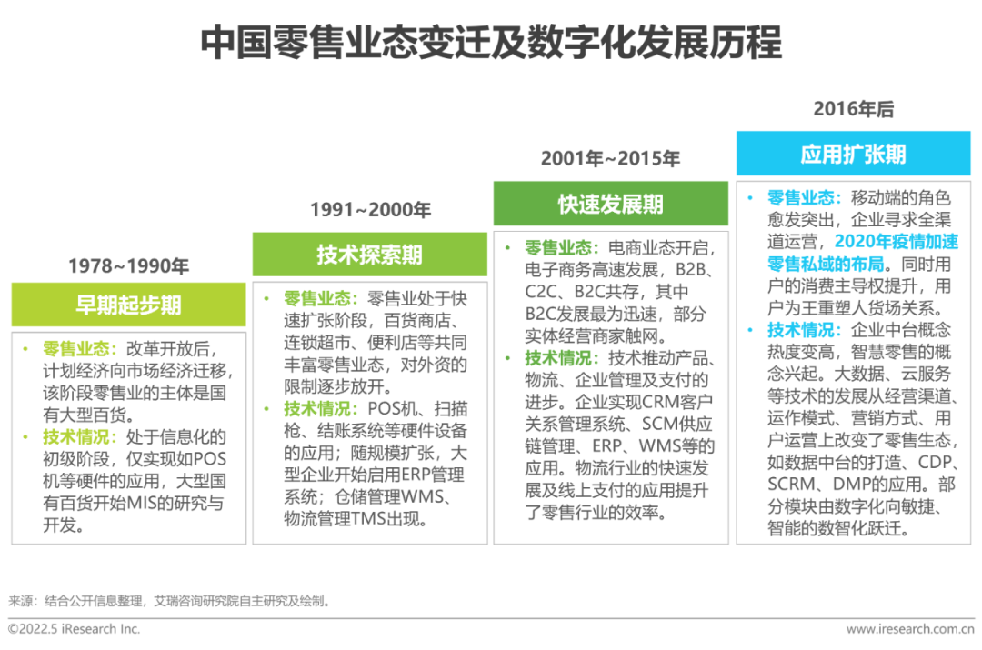 中国零售业态变迁及数字化发展历程