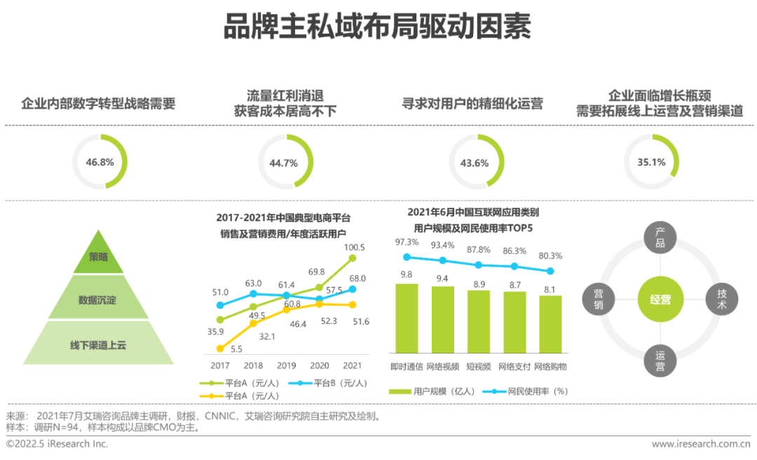 品牌私域布局驱动因素