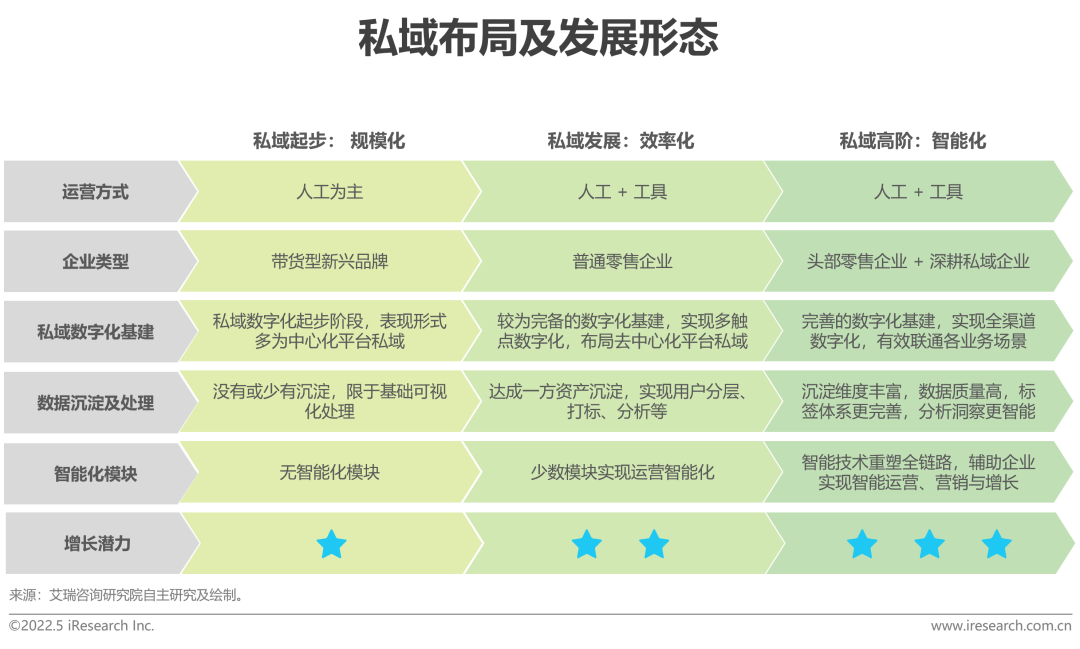 私域布局及发展形态