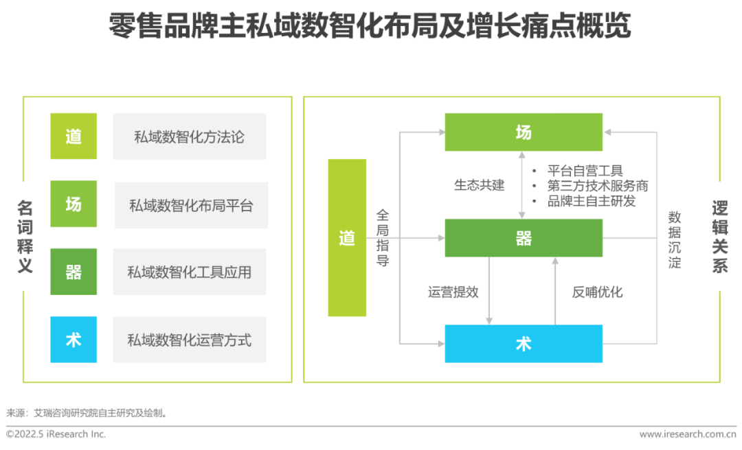 零售品牌主私域数智化布局及增长痛点概览