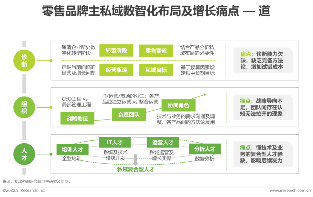 零售品牌主私域数智化布局及增长痛点