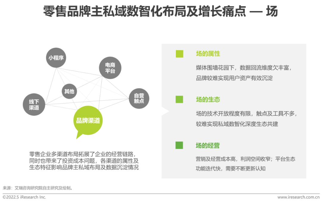 零售品牌主私域数智化布局及增长痛点