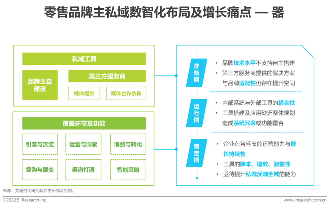 零售品牌主私域数智化布局及增长痛点