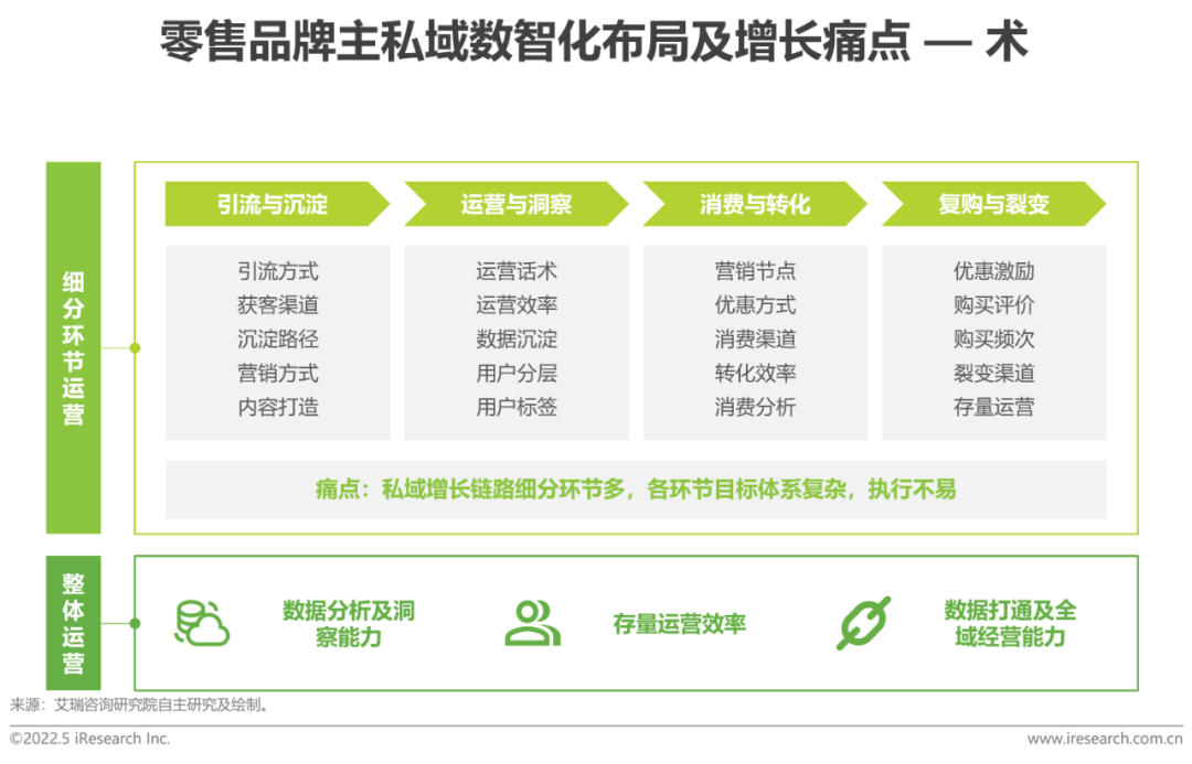 零售品牌主私域数智化布局及增长痛点