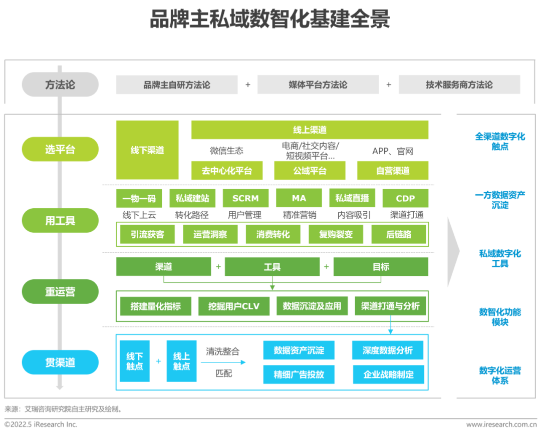 品牌主私域数智化基建全景