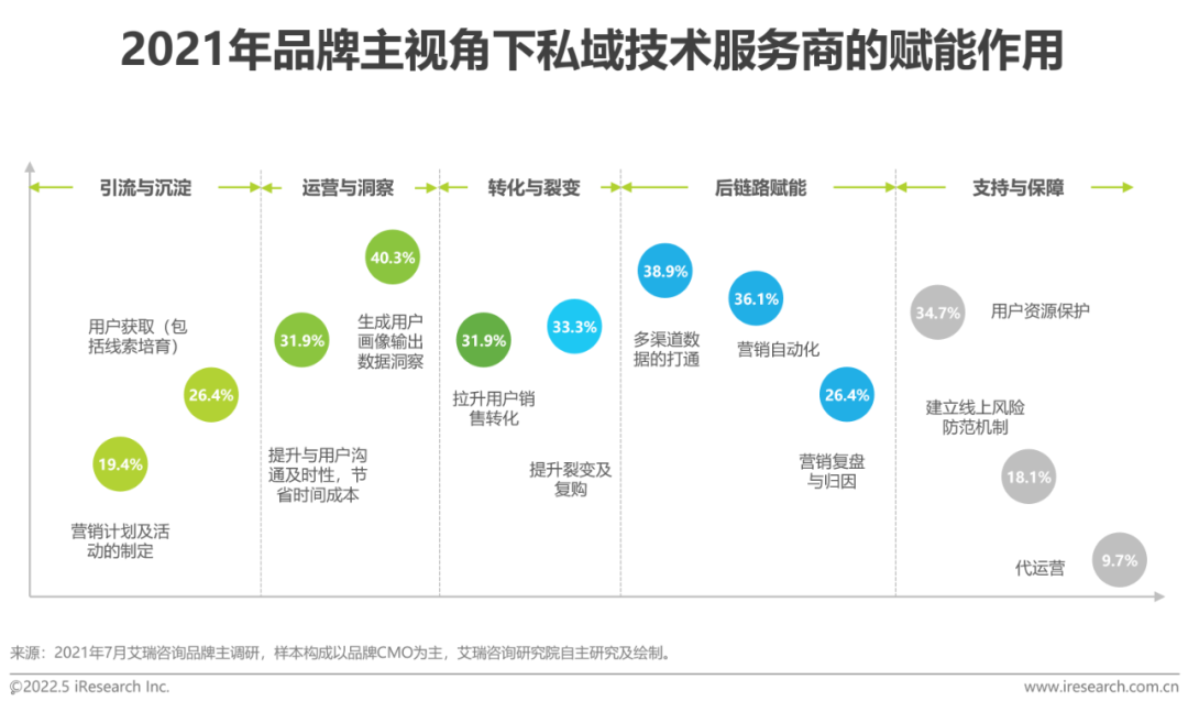 2021年品牌主视角下私域技术服务商的赋能作用