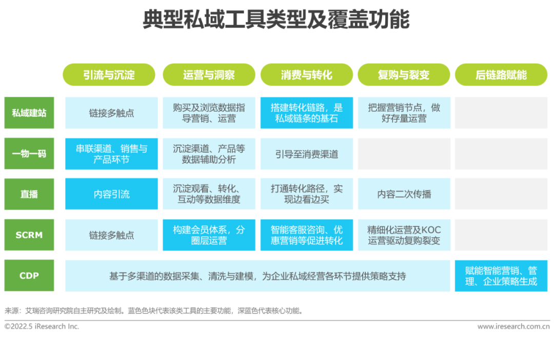 典型私域工具类型及覆盖功能