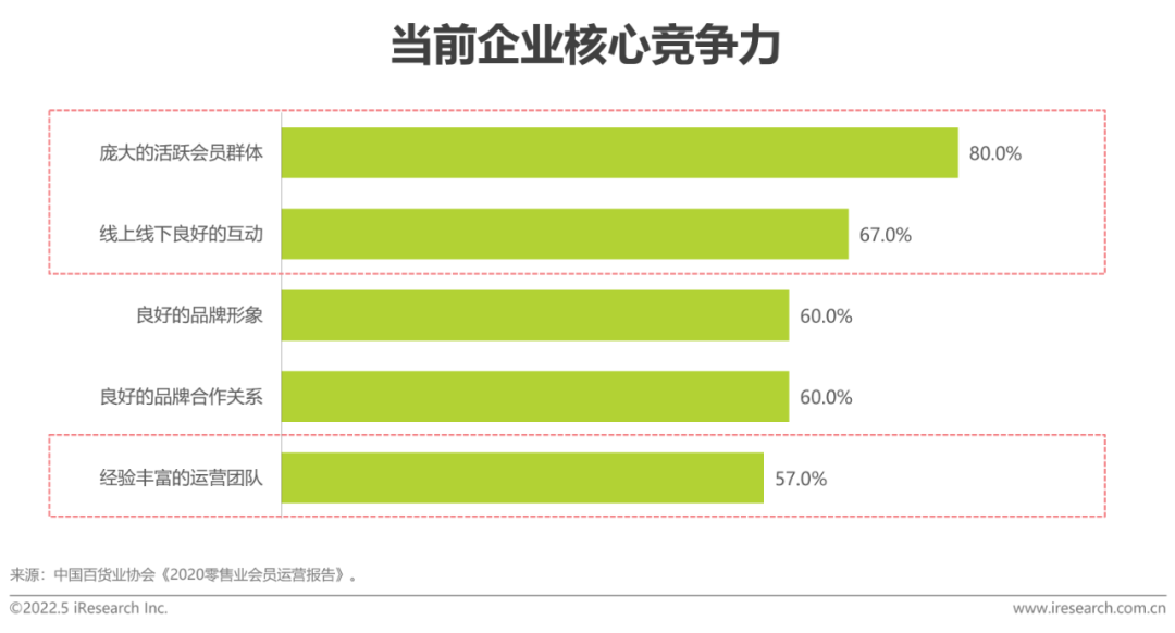 当前企业核心竞争力