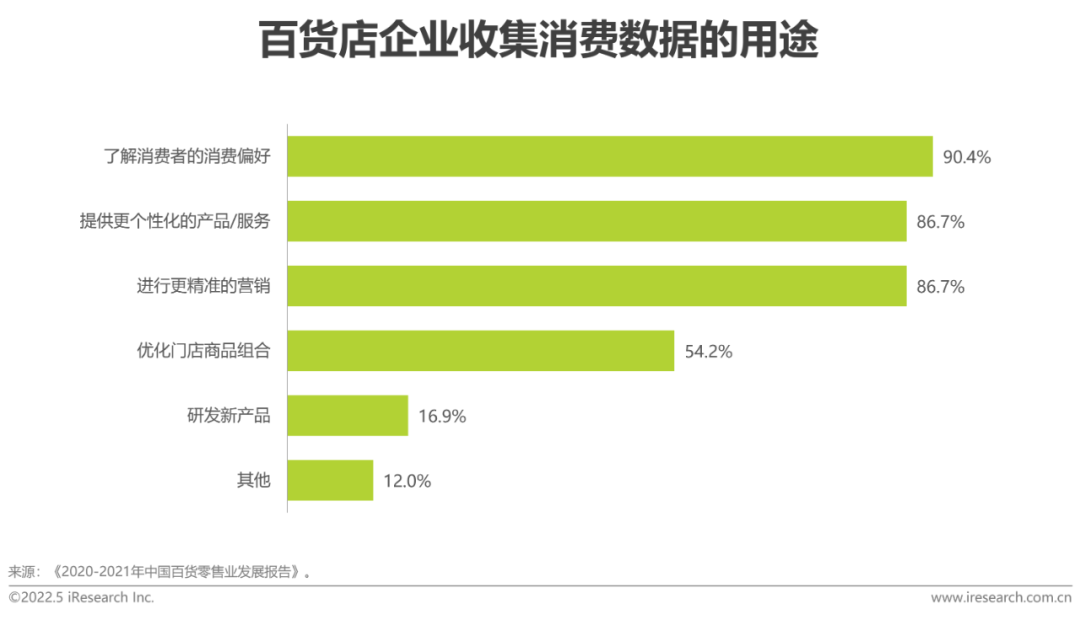 百货店企业收集消费数据的用途