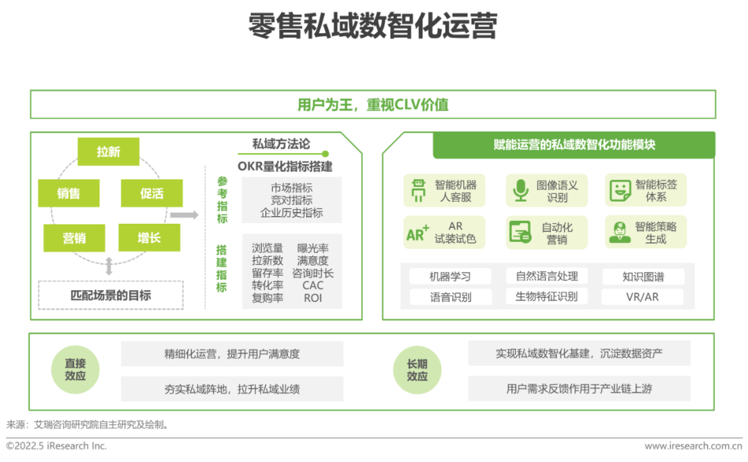 零售私域数智化运营