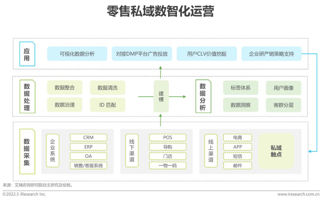 零售私域数智化运营