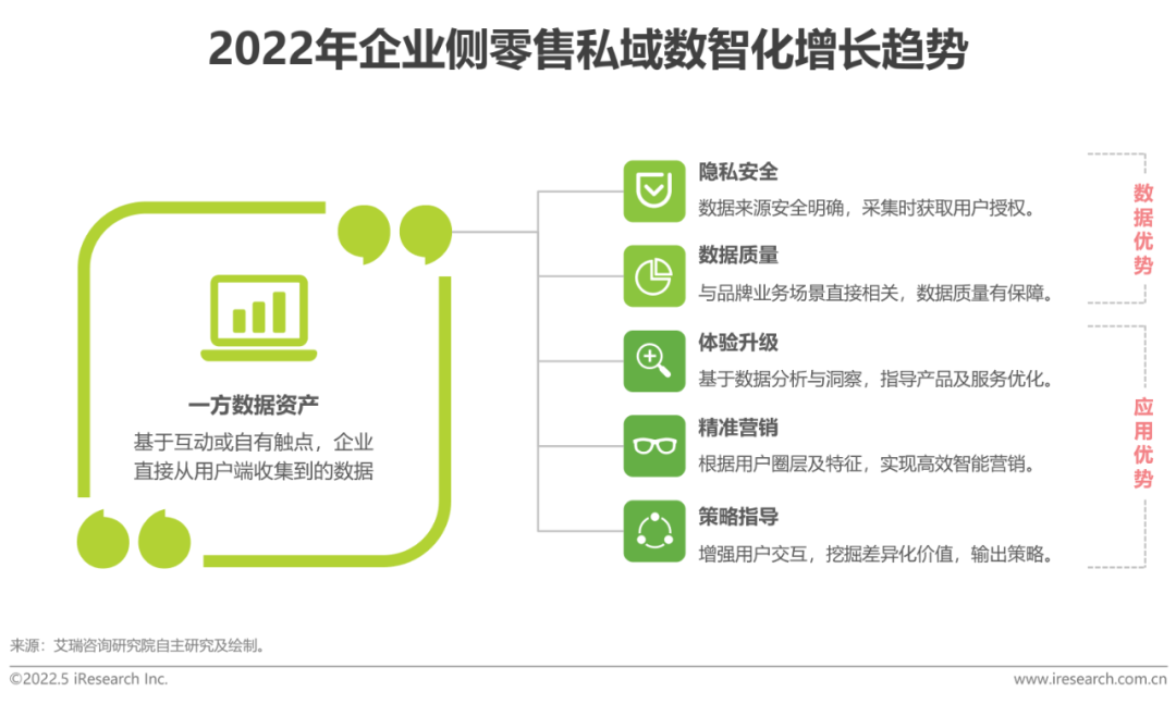 2022年企业侧零售私域数智化增长趋势