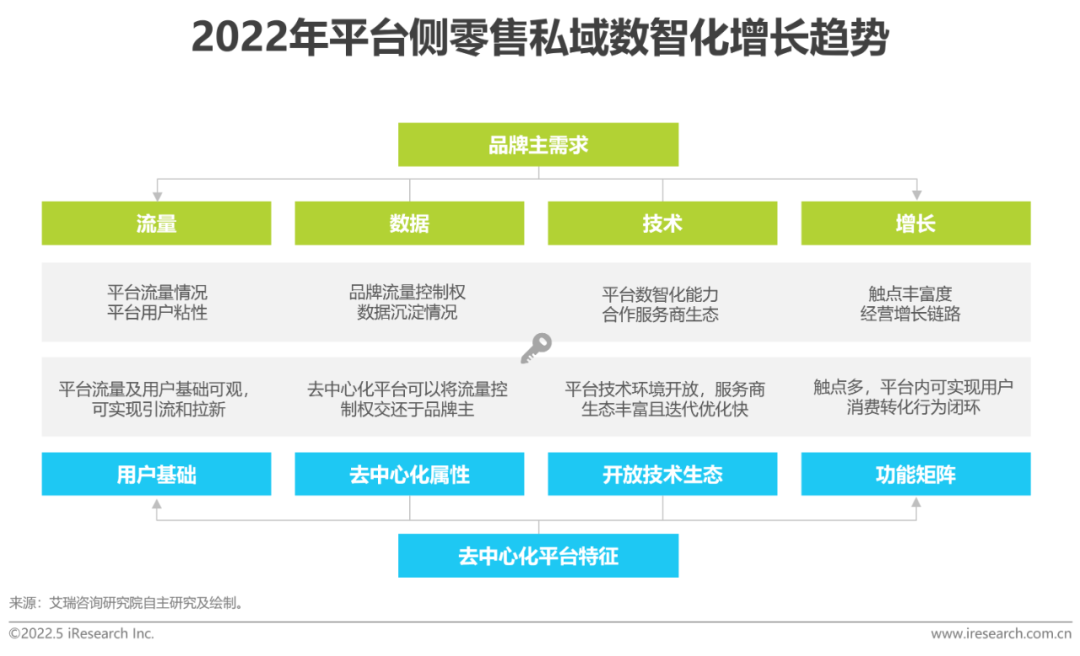 2022年平台侧零售私域数智化增长趋势