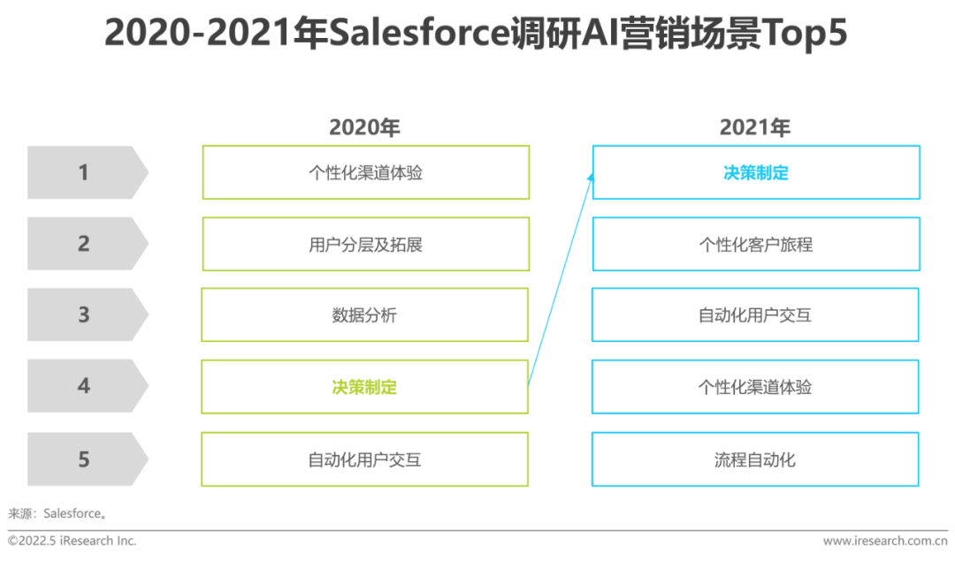 2020年~2021年Salesforce调研AI营销场景TOP5