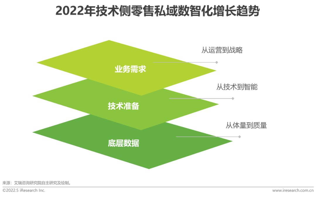 2022年技术侧零售私域数智化增长趋势