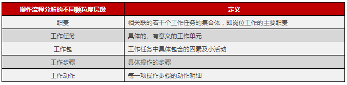 操作流程分解的不同颗粒度层级