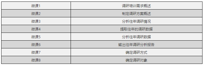 调研培训需求微课体系清单