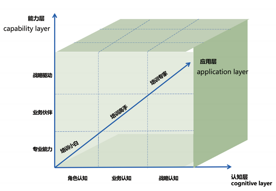 培训人成长思维CCA模型