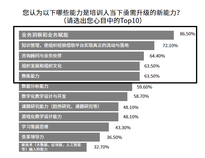 培训人需要升级的新能力