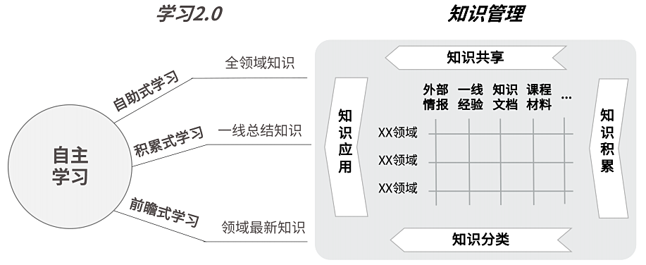 知识管理支撑实现学习2.0模式