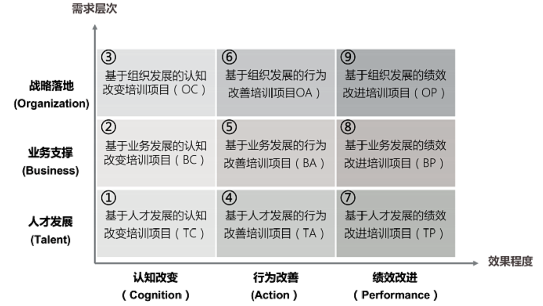 三层九类培训项目分类