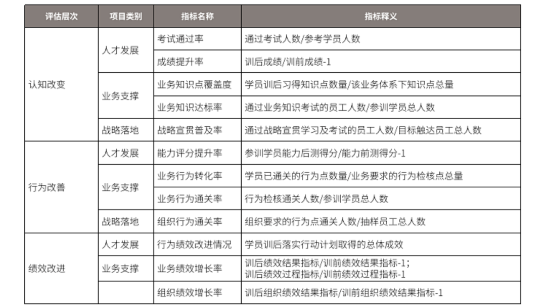 三层九类项目评估指标一览表