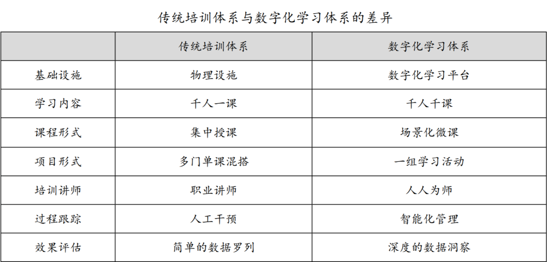 传统培训体系与数字化学习体系的差异