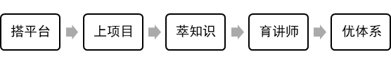 数字化学习体系构建五步法