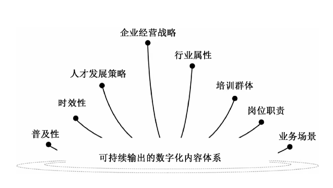 内容体系建设维度