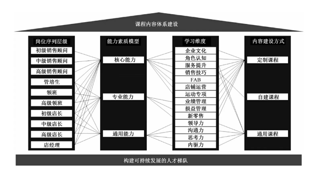 课程体系内容建设