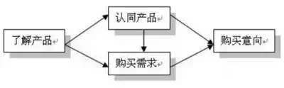 客户心理要点