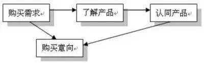 客户心理要点